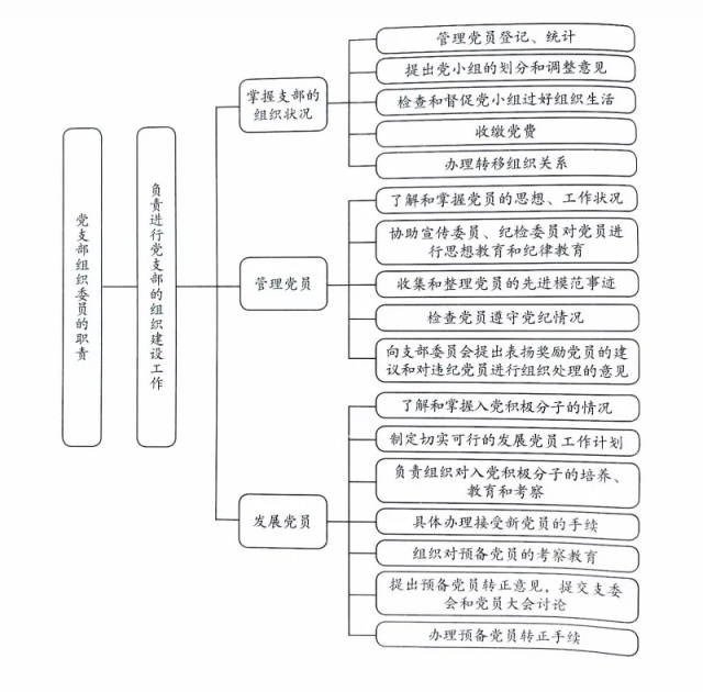 【微党务】党支部组织委员的职责