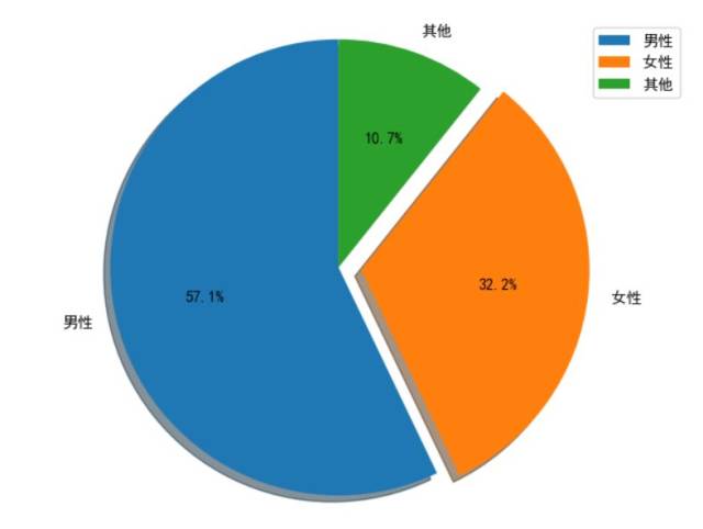 性别占比饼图