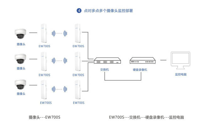 掌握这些基本知识,用数码网桥做监控工程效率会更高