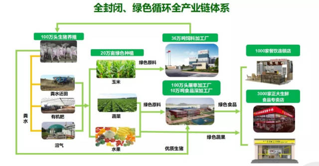 全产业链发展模式,真正打造从农场到餐桌全程可追溯的安全健康食品.