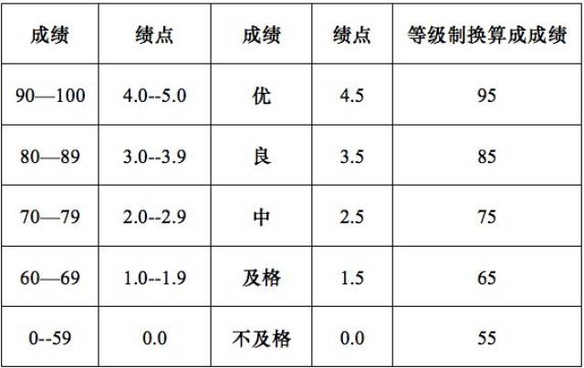 3,平均学分绩点的计算方法