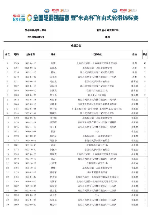 自由式 | 中国丽水全国轮滑锦标赛成绩公告