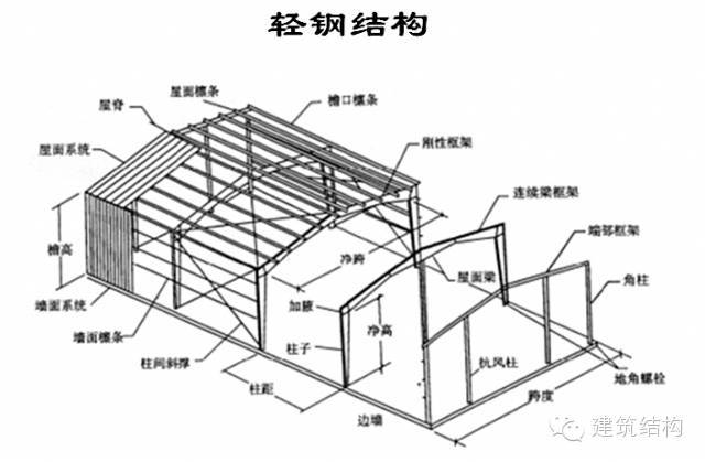 来源:中天建设集团浙江钢构有限公司 轻型钢结构 门式刚架组成 主