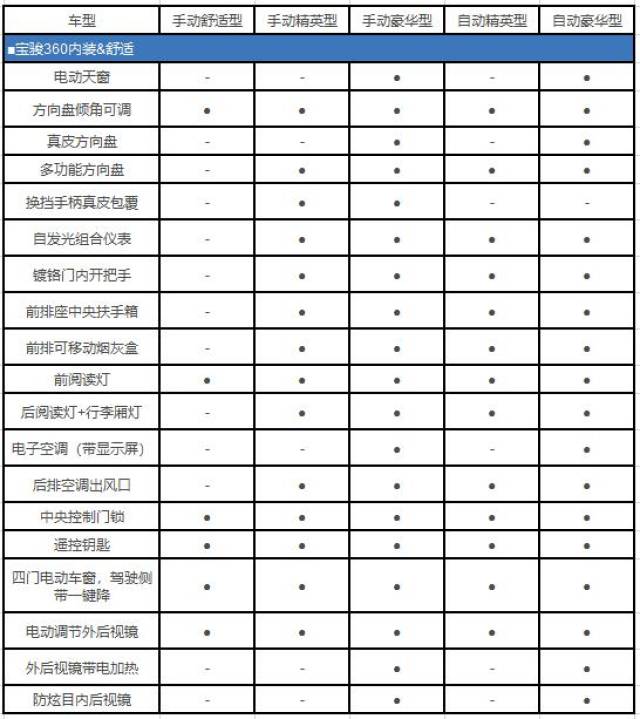 宝骏360配置参数全曝光,果然一款实用的家用六座车