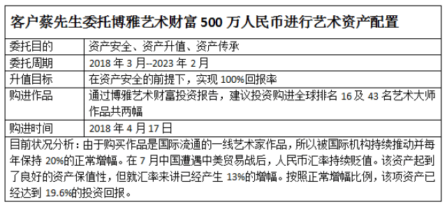 艺术品成为替代房产的实物资产!