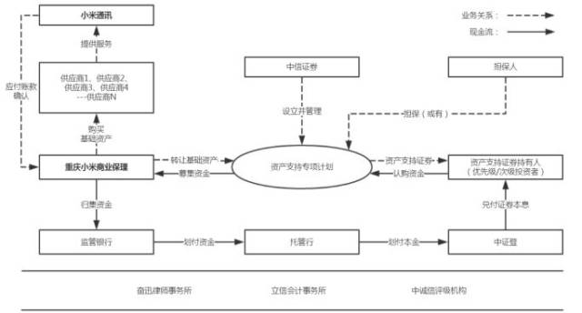 小米,国内首单「新经济」供应链abs成功发行!首期规模