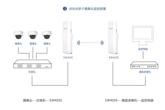 掌握这些基本知识,用数码网桥做监控工程效率会更高