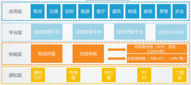 图5:物联网产业的四层架构 二,物联网的四层架构 2.