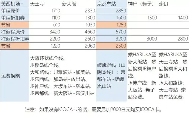原来这样更省钱!关西机场到大阪、京都、奈良