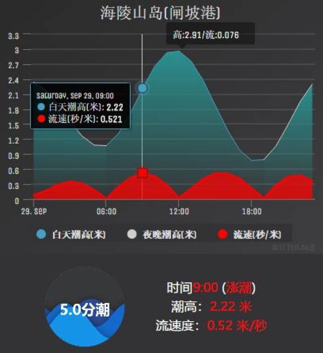 出海必看!教你玩转风浪,天气,潮汐预报等网站