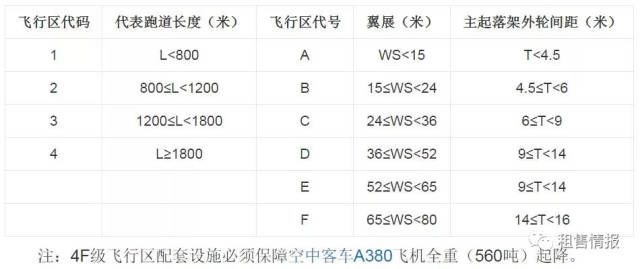 广州白云国际机场,重庆江北国际机场,香港国际机场的飞行区等级就是4f