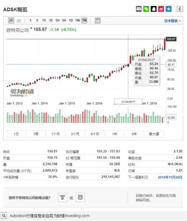 autodesk云计算转型成果显著:业绩超预期 股价大涨20%