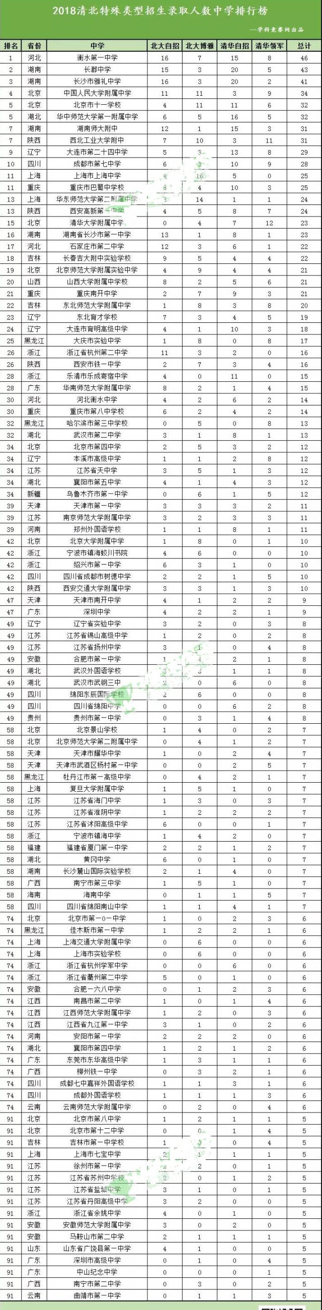 高考:清华大学北京大学降分录取超2千人,衡水中学第1却后背发凉