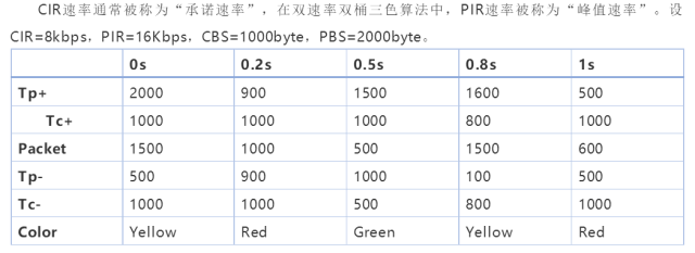 令牌桶算法 【专家级金牌讲师】