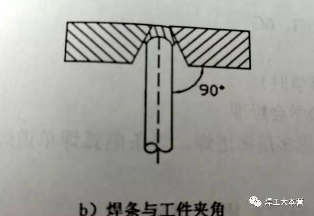 在进行仰焊时,焊条与焊件的夹角应保持90度.