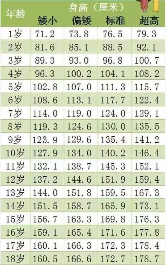 2018年孩子身高体重参照表,看看你家孩子的身高和体重