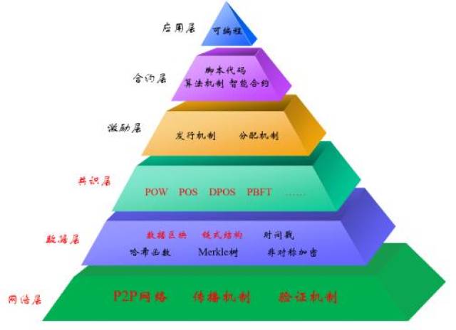 火币区块链产业专题报告 区块链技术可扩展方案分层模型