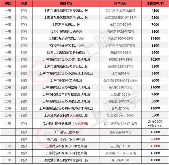 魔都16区民办幼儿园学费大汇总 学龄前养娃成本 孩子还小我先看看