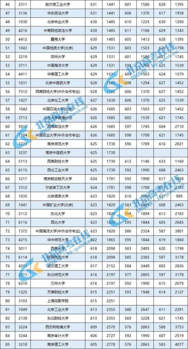全国录取分数线排名_全国大学录取分数线表(3)