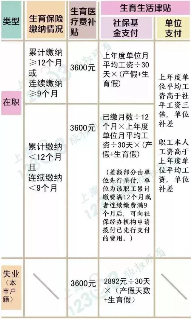 人流后怎么去社保报销工资 上海流产假工资社