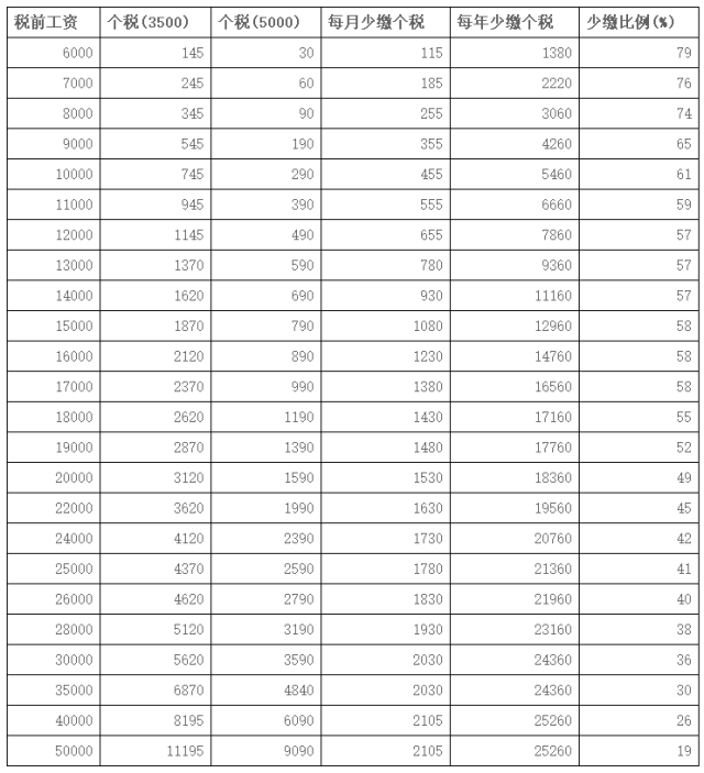 2018年新个人所得税法5000元起征点10月1日