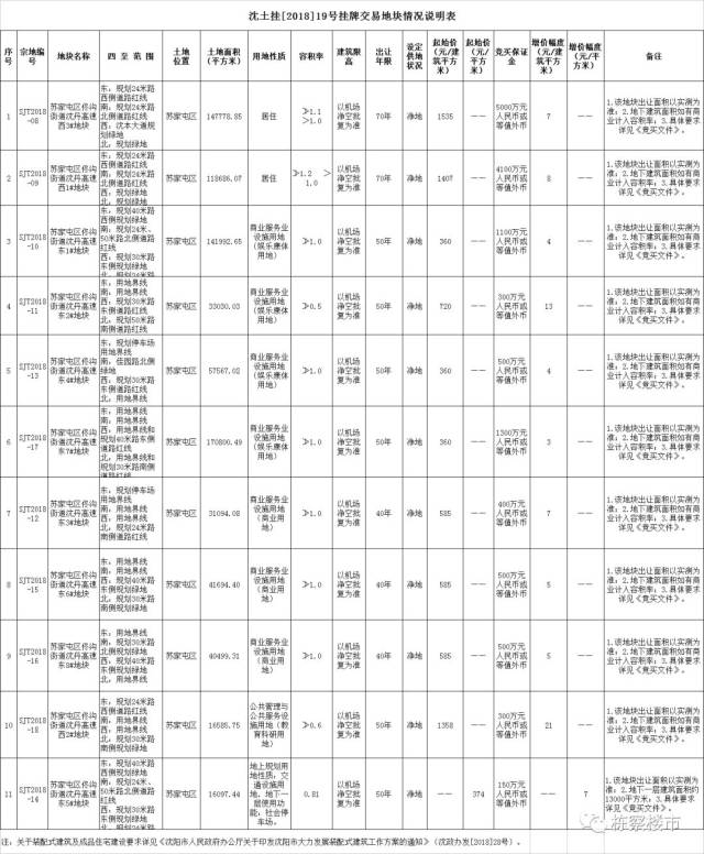 9月19-29日苏家屯11宗地块挂牌