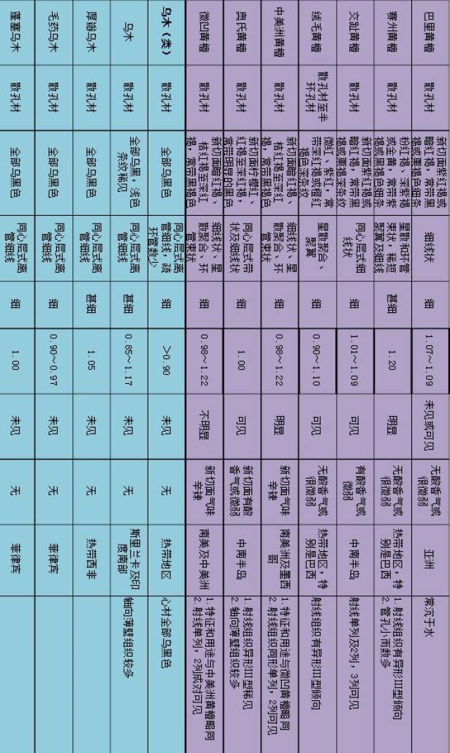 【推荐收藏】木材硬度表及常见木材特征表