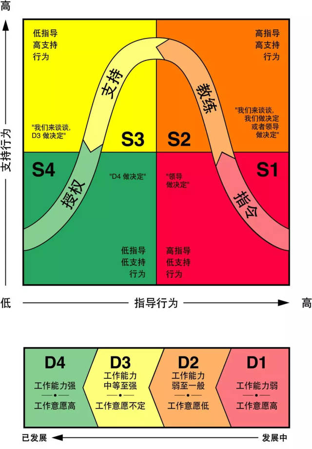 情境团队领导