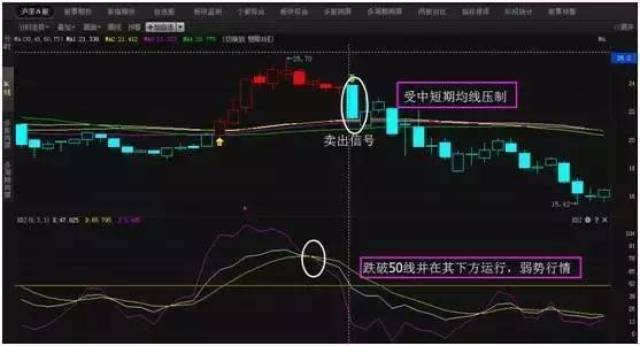 股价短期波动剧烈或者瞬间行情幅度太大时,经常给出一些杂波信号,容易