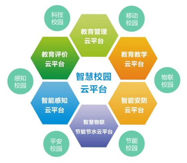 智慧校园云平台,基于"大数据,云 端" 框架构建,搭载多个业务应用系统