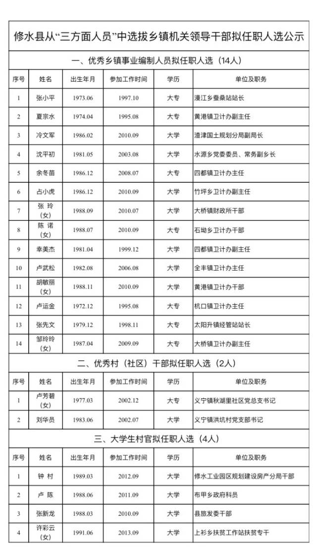 修水县从"三方面人员"中选拔乡镇机关领导干部拟任职人选公示