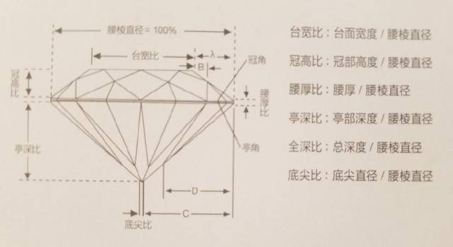 钻石的比例决定了钻石是否美丽,比例是否合理直接决定了钻石是否光彩