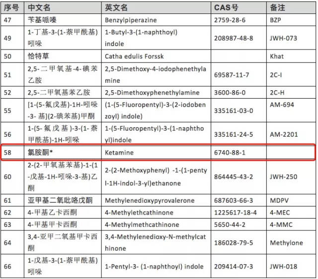 国家禁毒办:新增32种 我国列管新精神活性物质已达170种(附全部名单)