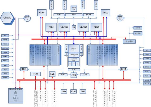 大型飞机航空电子系统发展趋势