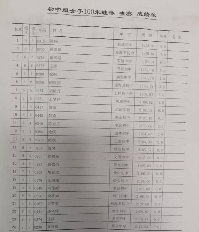 周末,慈溪中小学生游泳比赛精彩纷呈!内附赛会成绩