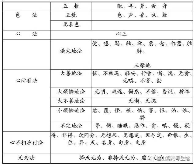 图4《俱舍论》对"一切法"的详细分类方式:五位七十五法 以上简单叙述