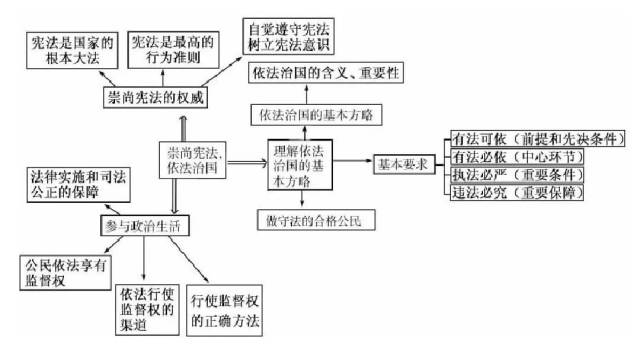 崇尚宪法,依法治国