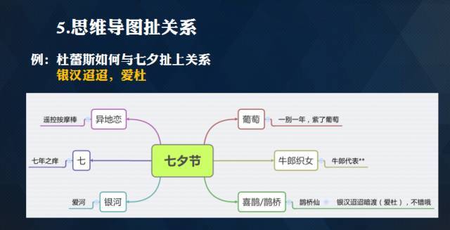 那么我当时就用了思维导图,从一个点发散出去想,看看两个元素之间有