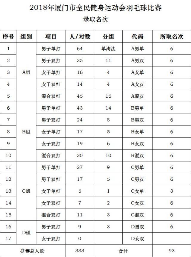 【成绩公告】2018年厦门市全民健身运动会羽毛球比赛