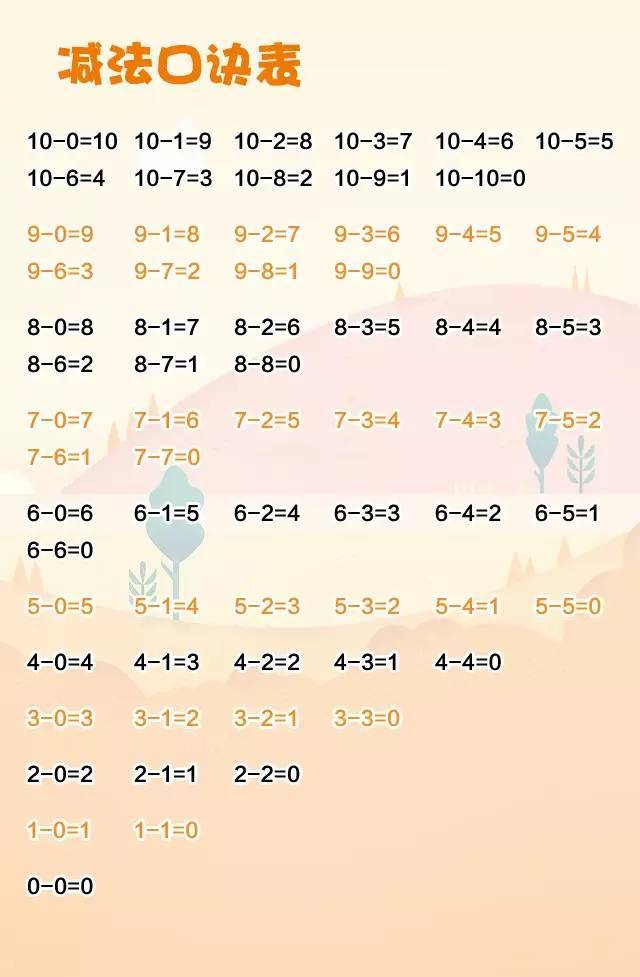 一年级数学10以内加法,减法口诀表!(收藏)