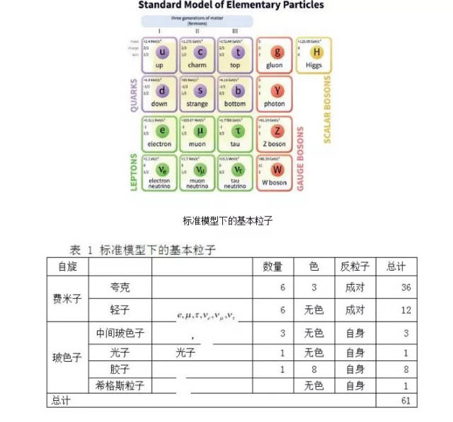 图3 标准模型中的基本粒子 来源:科普中