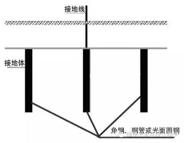 接地装置示意图 设置要求: 1,每一接地装置的接地线应采用2