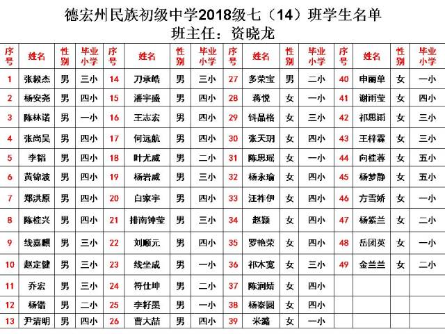 【关注】德宏州民族初级中学2018级南校区新生分班名单!