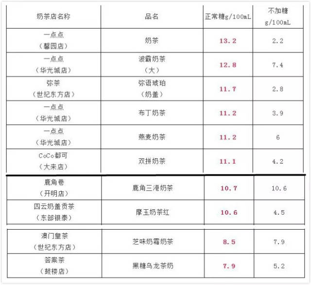 鹿角巷,一点点等10家奶茶店被抽检!结果超乎想象