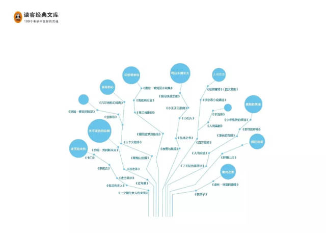 再将这些经典,分门别类地纳入100个主题书单,为读者提供一张精神成长