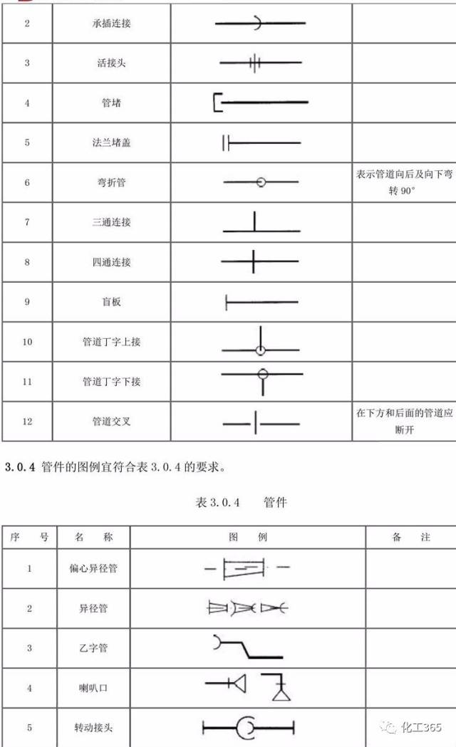 技术干货| 最全的阀门,管道图例都在这里