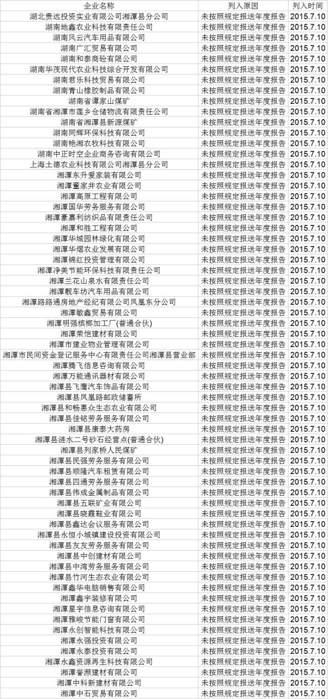 湘潭8家企业列入严重失信黑湘潭县65家企业被列入快