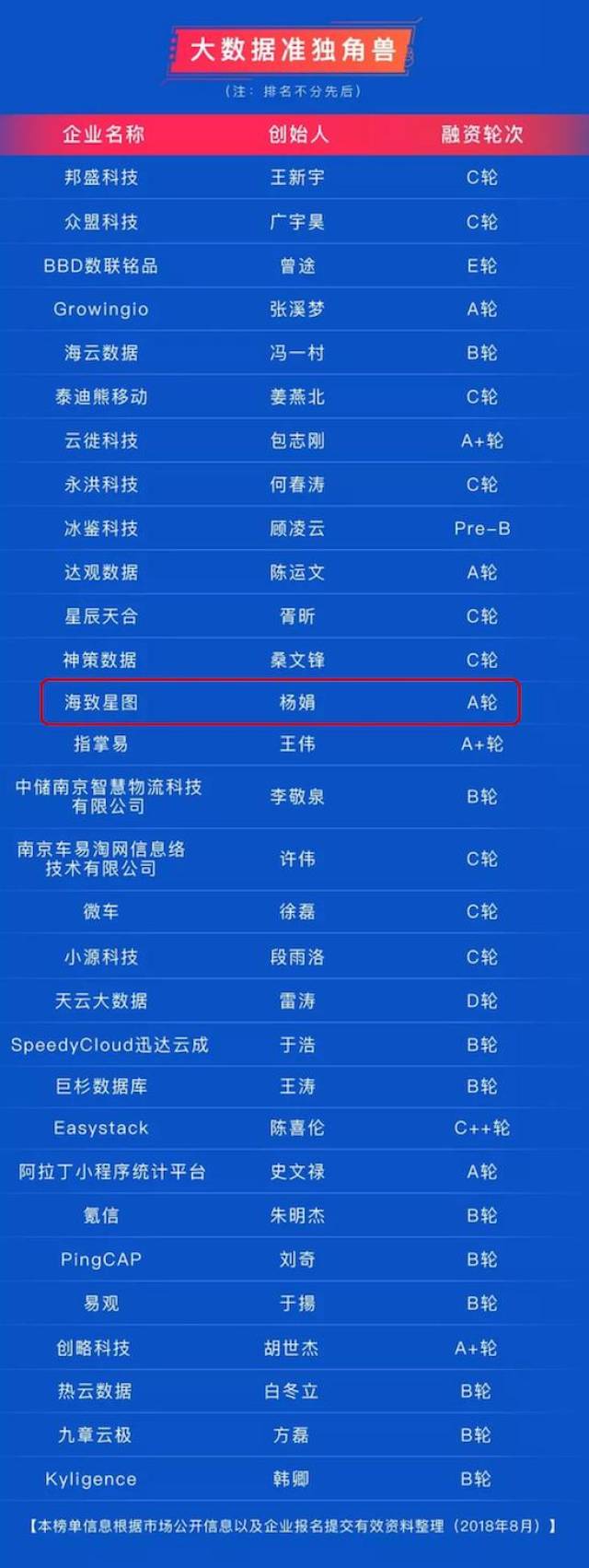 海致星图荣登2018中国大数据准独角兽榜单金融知识图谱再露锋芒