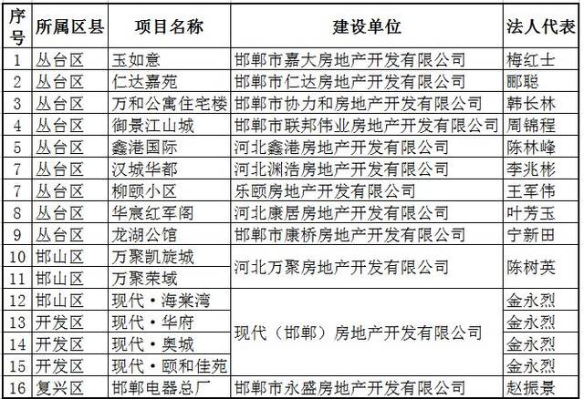 曝光!买房的邯郸人要当心,这11家房企列入政府第四批"黑名单".