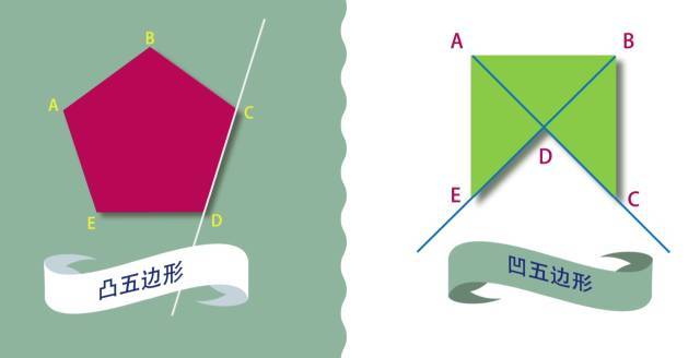 这样可分为 凸多边形和 凹多边形 比如:美国的五角大楼,工程上用的